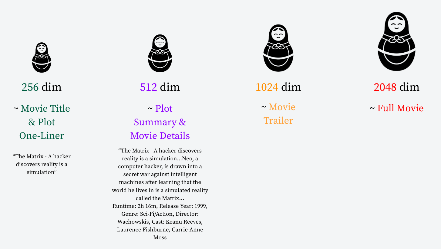 Diagram providing an example of how MRL works, using the gradually increasing size of Matryoshka dolls to represent the growing file size.